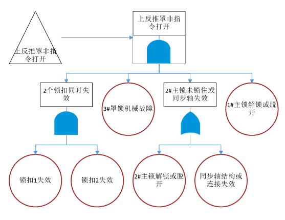 上反推罩非指令打开故障子树