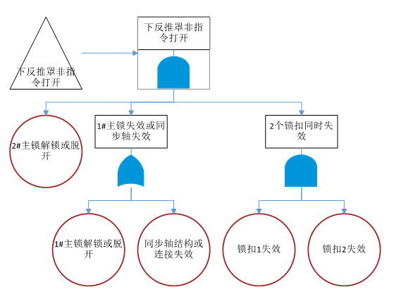 下反推罩非指令打开故障子树