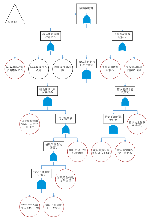 隔离阀打开故障子树