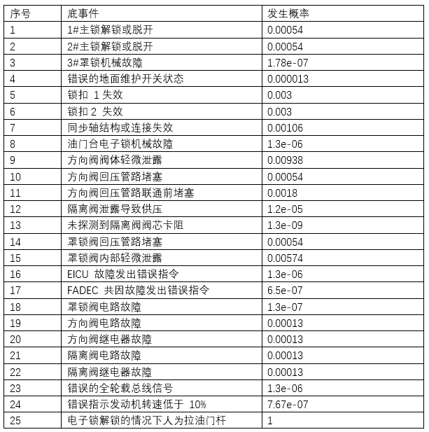 反推力装置故障树底事件及发生概率