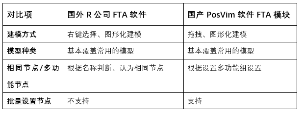 两个软件的FTA功能对比