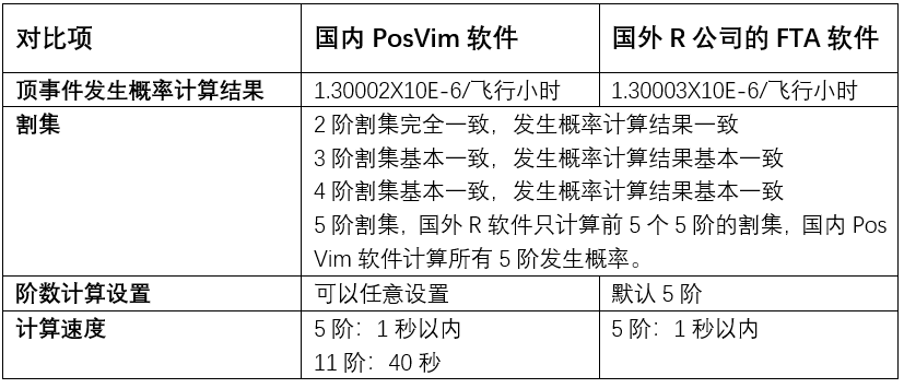 两个软件的FTA计算结果对比