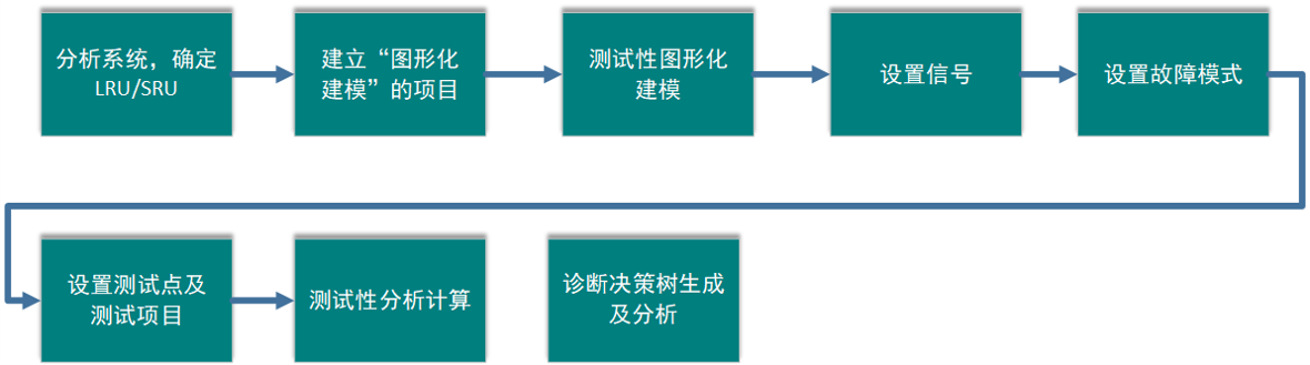 飞行控制系统的测试性分析结果（诊断决策树）