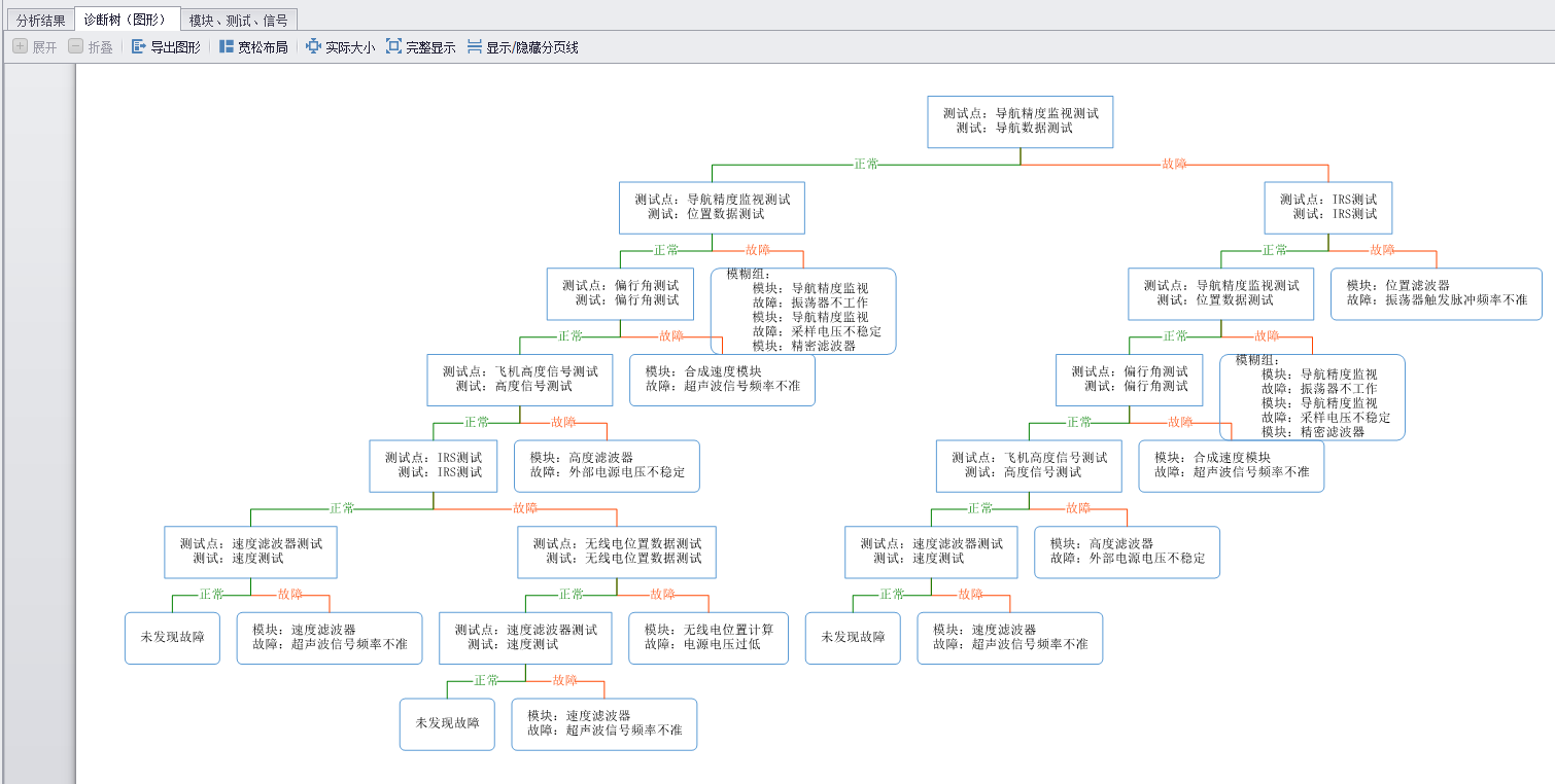 飞行控制系统的测试性分析结果（诊断决策树）