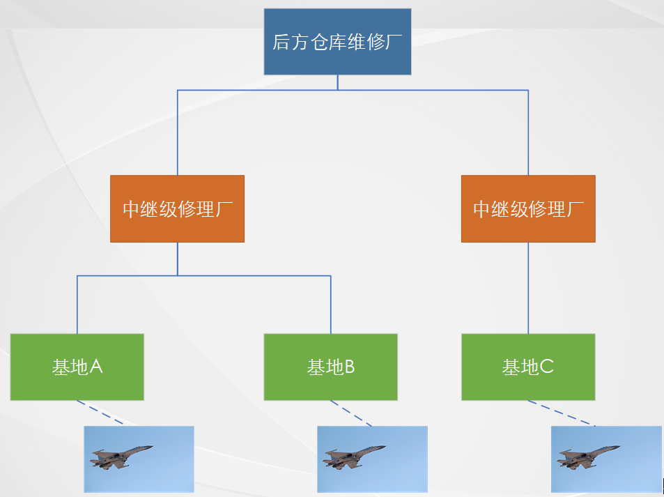 后勤保障与备件优化分析系统LogSpare