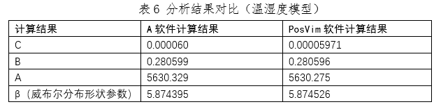 加速寿命试验数据分析结果对比（温湿度模型）