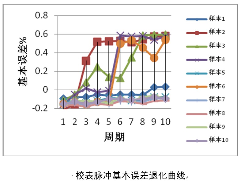 加速寿命试验加速退化试验