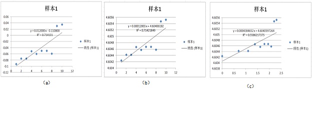 加速退化试验