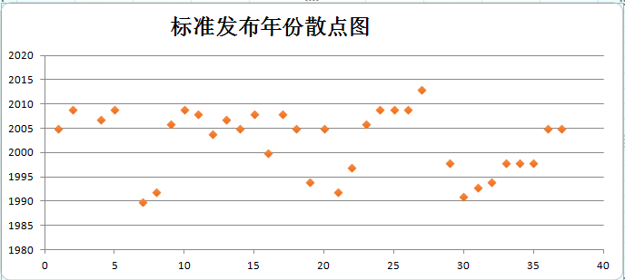 可靠性维修性标准发布年份散点图