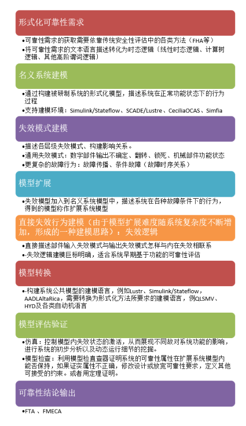 基于模型的可靠性分析流程