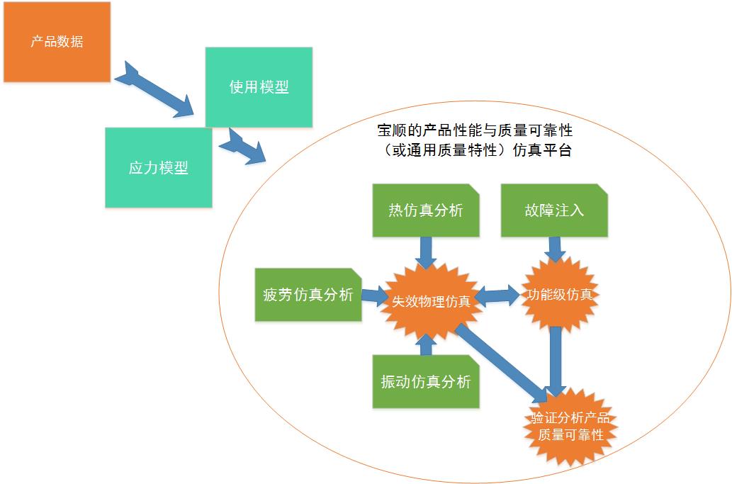 产品性能与质量可靠性（或通用质量特性）协同仿真验证