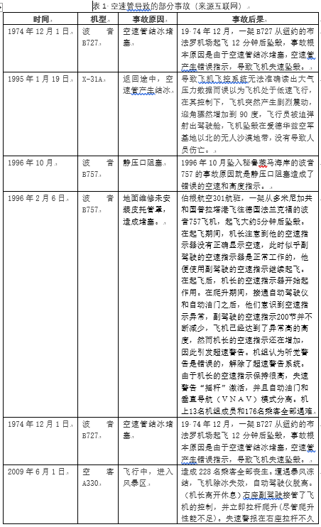 飞机系统空速管可靠性分析、故障分析