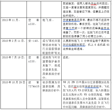 飞机系统空速管可靠性分析、故障分析