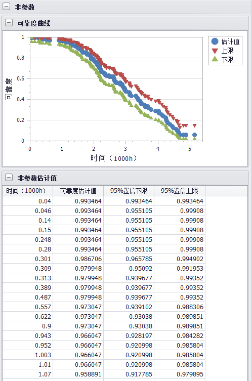 飞机挡风玻璃故障数据混合威布尔分析