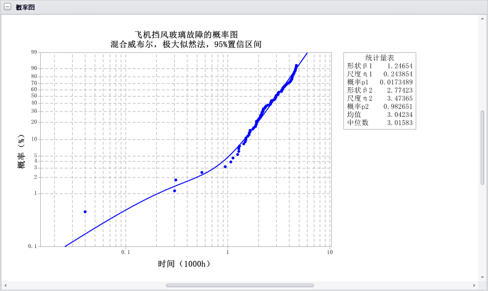 飞机挡风玻璃故障数据混合威布尔分析