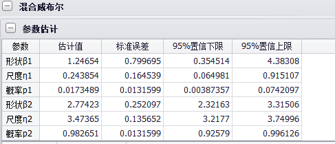 飞机挡风玻璃故障数据混合威布尔分析