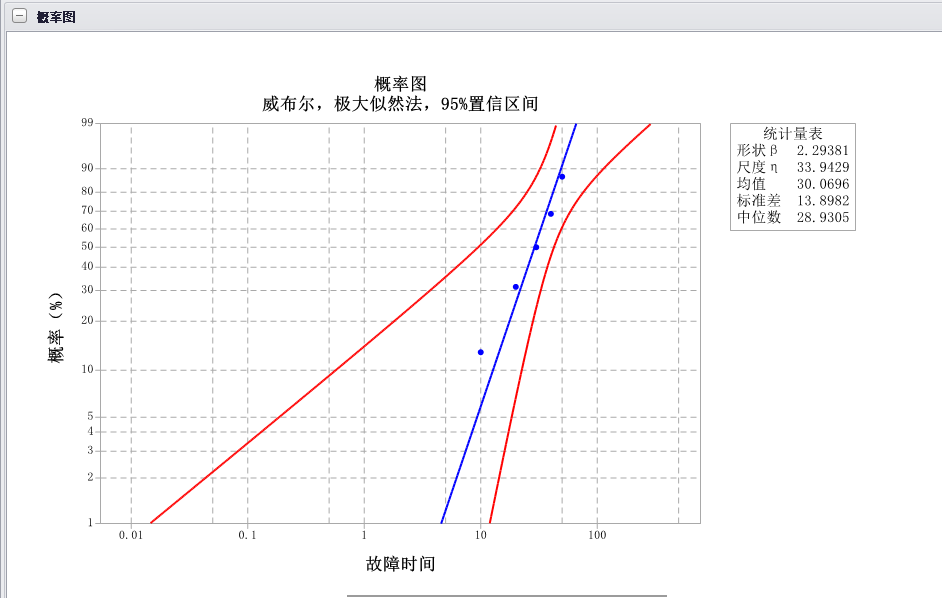 PosWeibull的分布参数计算结果