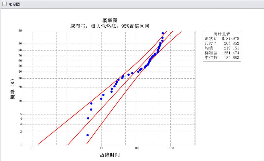 S型威布尔分布，混合威布尔分布