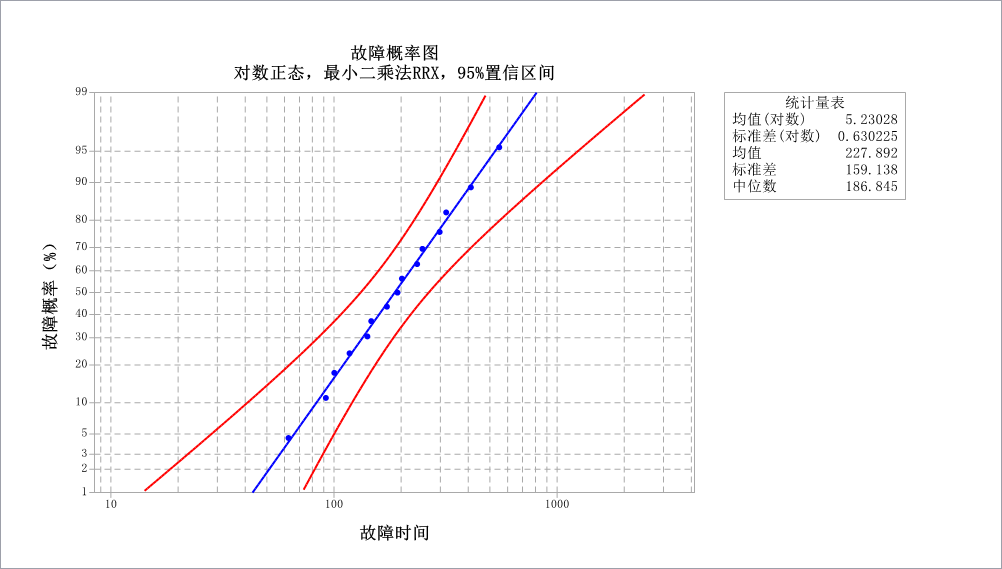 PosWeibull软件对数正态分布RRX计算结果