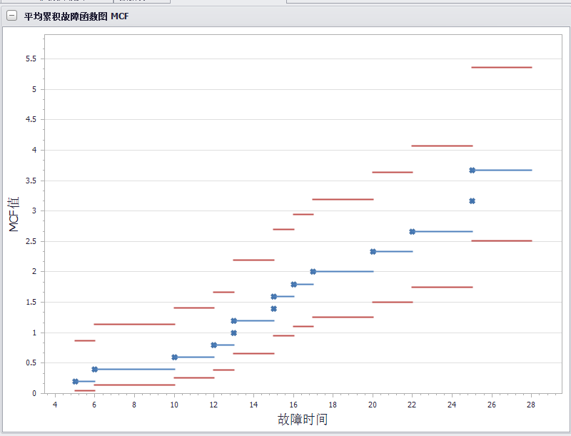 平均累积故障函数图MCF