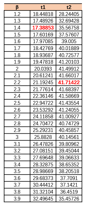 PosWeibull软件的故障时间似然比置信限结果