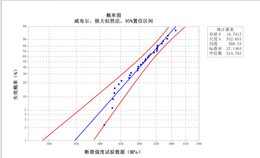 断裂强度试验数据