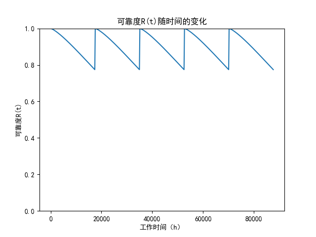 机械零部件可靠度随时间变化