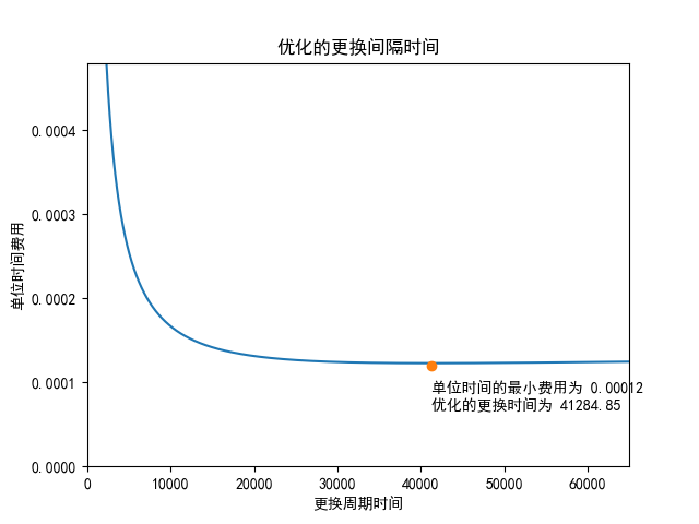 优化的维修更换间隔期