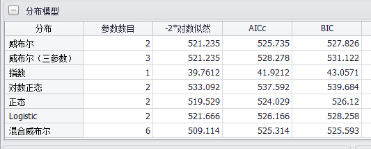 燃油控制单元故障数据分析-威布尔分析-分布比较