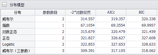 燃油控制单元故障数据分析-威布尔分析-模拟拟合