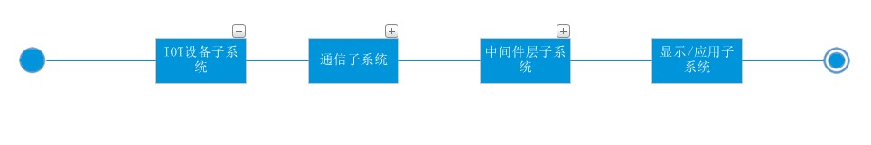 物联网系统可靠性模型