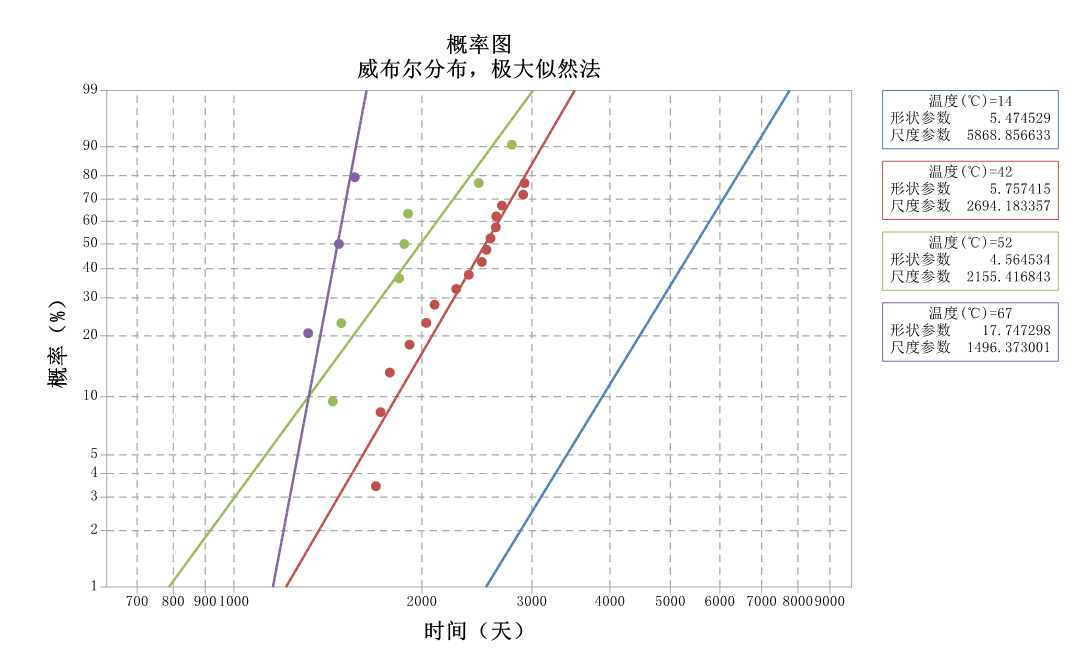 锂离子电池加速寿命试验数据-概率图