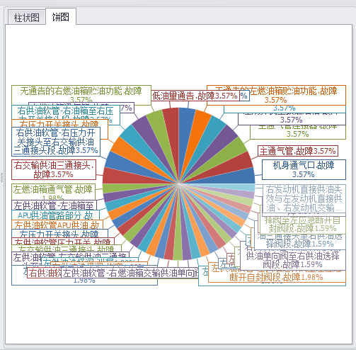 飞机燃油系统各故障模式占比结果